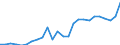 Unit of measure: Million euro / Forestry economic accounts: Output of forestry and connected secondary activities / Geopolitical entity (reporting): Poland