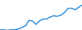 Unit of measure: Million euro / Forestry economic accounts: Output of forestry and connected secondary activities / Geopolitical entity (reporting): Finland