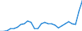 Unit of measure: Million euro / Forestry economic accounts: Output for own final use / Geopolitical entity (reporting): Austria