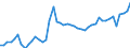 Unit of measure: Million euro / Forestry economic accounts: Output for own final use / Geopolitical entity (reporting): Portugal