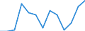 Unit of measure: Million euro / Forestry economic accounts: Output for own final use / Geopolitical entity (reporting): Slovenia
