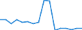 Unit of measure: Million euro / Forestry economic accounts: Output for own final use / Geopolitical entity (reporting): Sweden