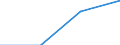 Unit of measure: Million euro / Forestry economic accounts: Goods characteristic of forestry / Geopolitical entity (reporting): Belgium