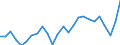 Unit of measure: Million euro / Forestry economic accounts: Goods characteristic of forestry / Geopolitical entity (reporting): France