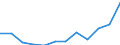 Unit of measure: Million euro / Forestry economic accounts: Goods characteristic of forestry / Geopolitical entity (reporting): Croatia
