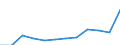 Unit of measure: Million euro / Forestry economic accounts: Goods characteristic of forestry / Geopolitical entity (reporting): Italy
