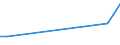 Unit of measure: Million euro / Forestry economic accounts: Goods characteristic of forestry / Geopolitical entity (reporting): Lithuania