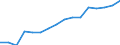Unit of measure: Million euro / Forestry economic accounts: Goods characteristic of forestry / Geopolitical entity (reporting): Romania