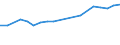 Unit of measure: Million euro / Forestry economic accounts: Goods characteristic of forestry / Geopolitical entity (reporting): Finland