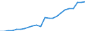 Million euro / Output of forestry and connected secondary activities / Romania