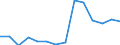 Millionen Euro / Produktion für die Eigenverwendung / Schweden