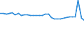 Insgesamt - alle Holzarten / Schnittholz (einschließlich Bahnschwellen) / Erzeugung / Tausend Kubikmeter / Italien