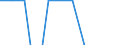 Stock or flow: Balance / Forestry indicators: Forest / Unit of measure: Million euro / Geopolitical entity (reporting): Denmark