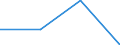 Stock or flow: Balance / Forestry indicators: Forest / Unit of measure: Million units of national currency / Geopolitical entity (reporting): France