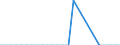 Stock or flow: Balance / Forestry indicators: Forest / Unit of measure: Thousand cubic metres / Geopolitical entity (reporting): Croatia