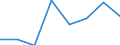 Balance / Forest / Million units of national currency / Poland