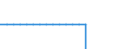 Saldo / Waldfläche / Tausend Kubikmeter / Irland