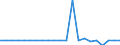 Saldo / Waldfläche / Tausend Kubikmeter / Frankreich