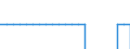 Saldo / Waldfläche / Tausend Kubikmeter / Litauen