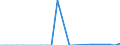 Saldo / Waldfläche / Tausend Kubikmeter / Rumänien