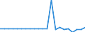 Saldo / Wirtschaftswald / Tausend Kubikmeter / Frankreich