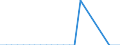 Saldo / Wirtschaftswald / Tausend Kubikmeter / Kroatien