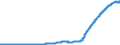 Indicator: Total: Consumer Credit Owned by Federal Government