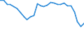 Indicator: Balance on: current account