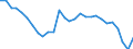 Indicator: Balance on: goods and services