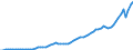 Indicator: Exports of: Merchandise: Adjusted, Excluding Military (DISCONTINUED)