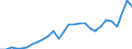 Indicator: Exports of: Goods: General Merchandise: Industrial supplies and materials