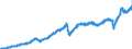 Indicator: Imports of: Goods and Services: Balance of Payments Basis