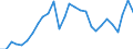 Indicator: Imports of: Goods: General Merchandise: Industrial supplies and materials