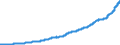 Indicator: Monetary Services Index: M1: (alternative)