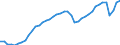 Indicator: Employed Persons in San Diego County, CA: 