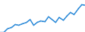 Indicator: Real Gross Domestic Product:: All Industries in Livingston County, IL