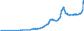 Indicator: Institutional Money Market Funds (DISCONTINUED): 