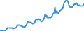 Indicator: Housing Inventory: Median: Listing Price per Square Feet in Allen County, IN