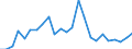 Indicator: Gross Domestic Product:: All Industries in Comanche County, KS