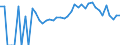 Indicator: Estimated Percent of: Related Children Age 5-17 in Families in Poverty for Benton County, MN