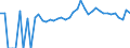 Indicator: Estimated Percent of: People of All Ages in Poverty for Brown County, MN