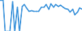 Indicator: 90% Confidence Interval: Upper Bound of Estimate of Percent of People of All Ages in Poverty for Douglas County, MN