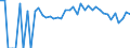 Indicator: Estimated Percent of: People of All Ages in Poverty for Douglas County, MN