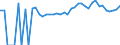 Indicator: 90% Confidence Interval: Upper Bound of Estimate of Percent of People of All Ages in Poverty for Freeborn County, MN