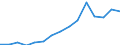 Indicator: Population Estimate,: Total, Hispanic or Latino, Black or African American Alone (5-year estimate) in Orange County, NC