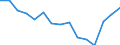 Indicator: Housing Inventory: Active Listing Count: (5-year estimate) Index for Benton County, OR
