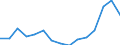 Indicator: Housing Inventory: Active Listing Count: (5-year estimate) Index for Sumter County, SC