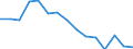 Indicator: Housing Inventory: Active Listing Count: (5-year estimate) Index for York County, SC