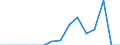 Indicator: Population Estimate,: Total, Hispanic or Latino, Some Other Race Alone (5-year estimate) in Gregory County, SD