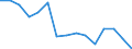 Indicator: Housing Inventory: Active Listing Count: (5-year estimate) Index for Minnehaha County, SD
